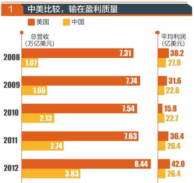“世界500强”实力榜：中国哪家公司最赚钱？